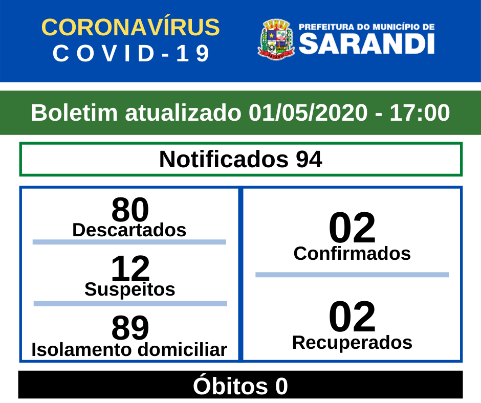 BOLETIM OFICIAL CORONAVÍRUS (01/05/2020) - 17h00